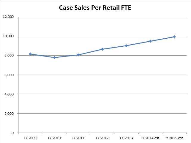 Case Sales per Retail FTE